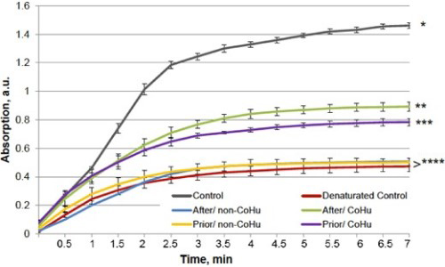 Left graph displaying Chemically damaged peroxidase results